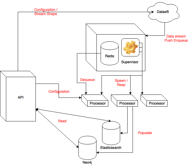 Thor Application Architecture